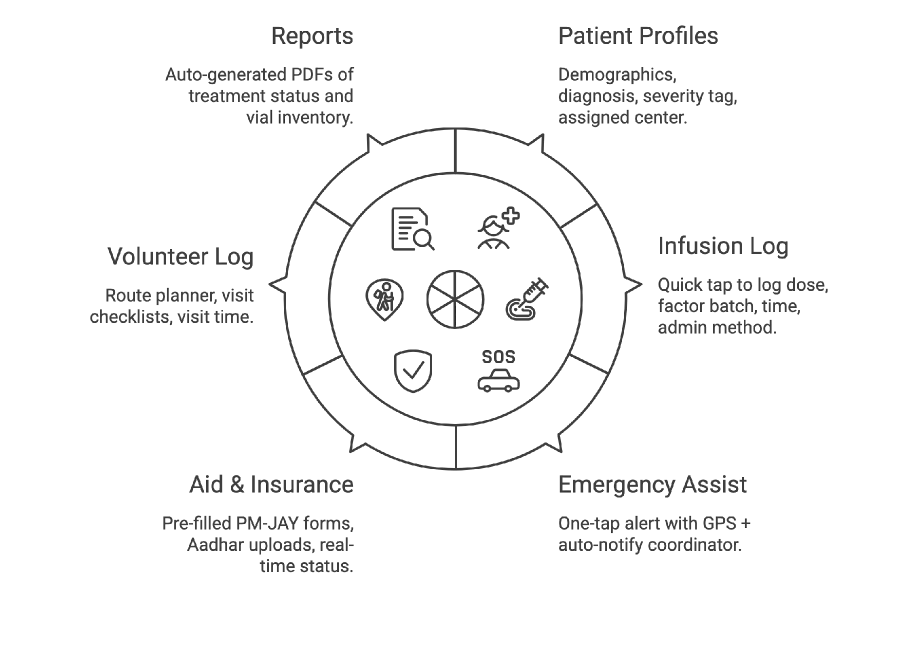 Final MVP dashboard — color-coded tiles and one-tap emergency