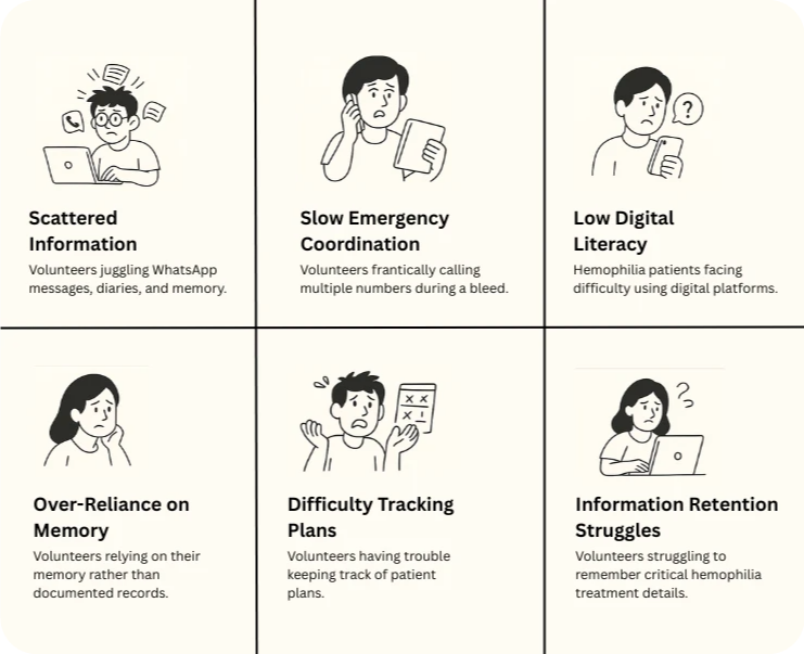 Pain points identified through volunteer shadowing sessions