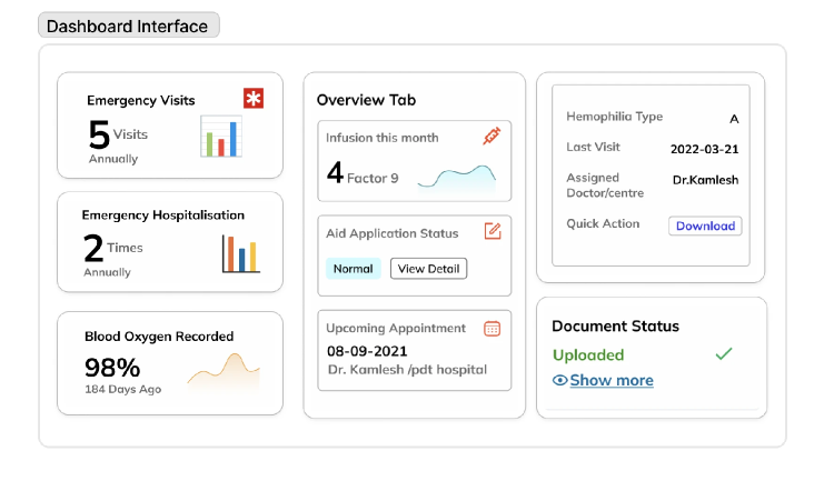 Information architecture prioritizing primary over secondary data
