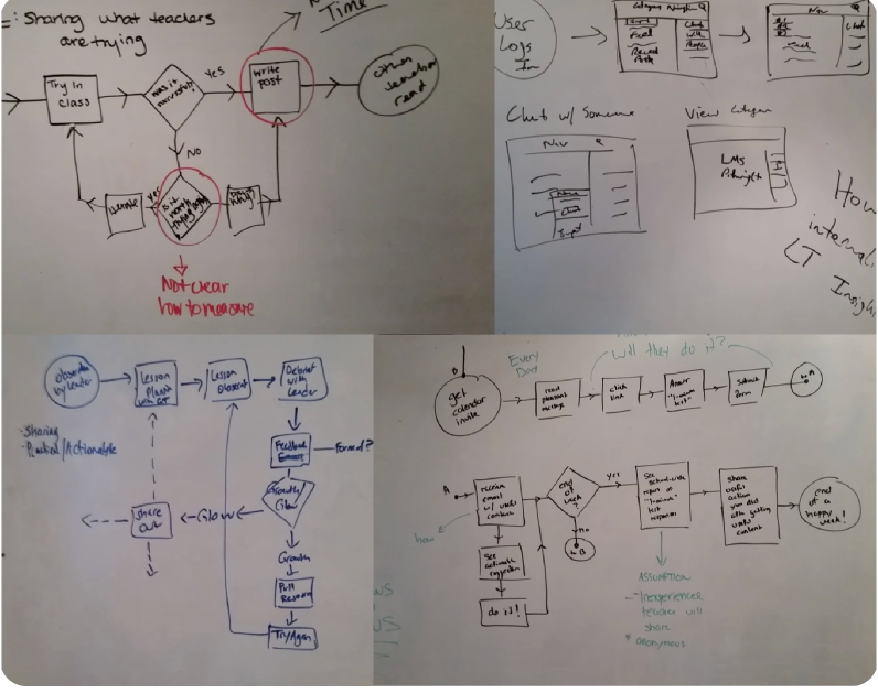 Whiteboard sketches from Zoom collaboration sessions