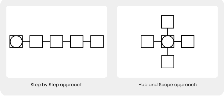 Step-by-step vs Hub-and-Spoke navigation model diagram